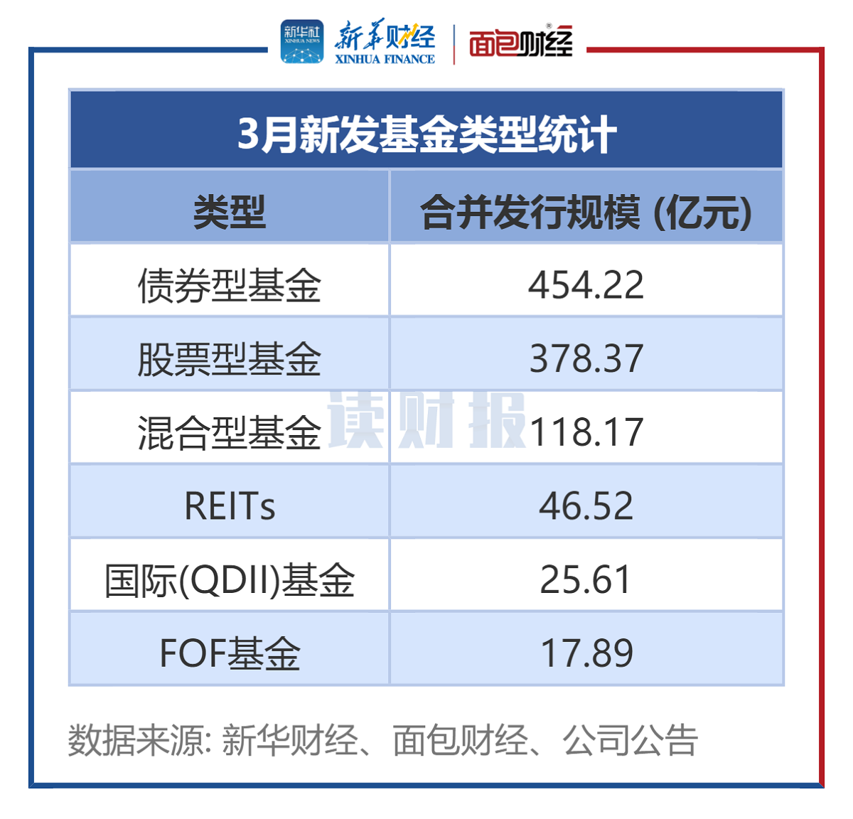 【讀財(cái)報(bào)】公募基金發(fā)行透視：3月新發(fā)基金約1041億元 施羅德基金、大成基金等發(fā)行規(guī)模居前