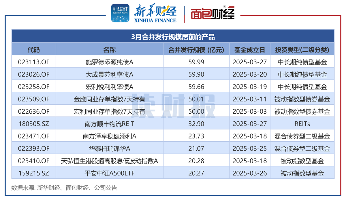 【讀財(cái)報(bào)】公募基金發(fā)行透視：3月新發(fā)基金約1041億元 施羅德基金、大成基金等發(fā)行規(guī)模居前