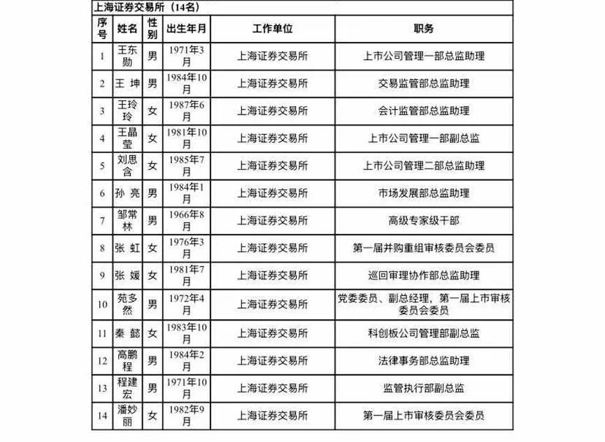 滬深北交易所公示新一屆上市委、重組委候選人名單