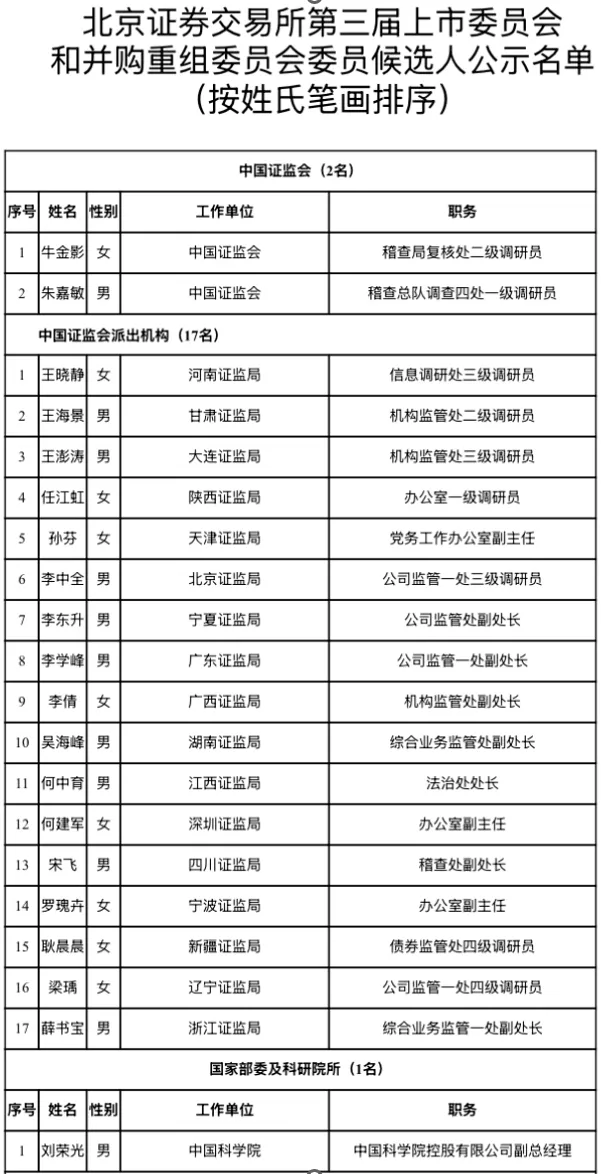 滬深北交易所公示新一屆上市委、重組委候選人名單