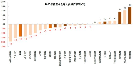 中金：中國資產(chǎn)短期相比全球股市具備韌性 回調(diào)將迎來布局機(jī)會(huì)