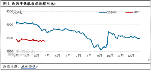 熱軋板卷季度分析：1季度橫盤運行，2季度能否打破“僵局”？