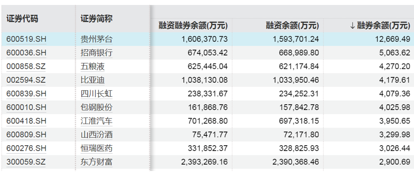這些股票，融資凈買入金額居前