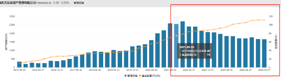 東證資管總經(jīng)理張鋒離職 任職三年九個(gè)月資管規(guī)?？s水引關(guān)注