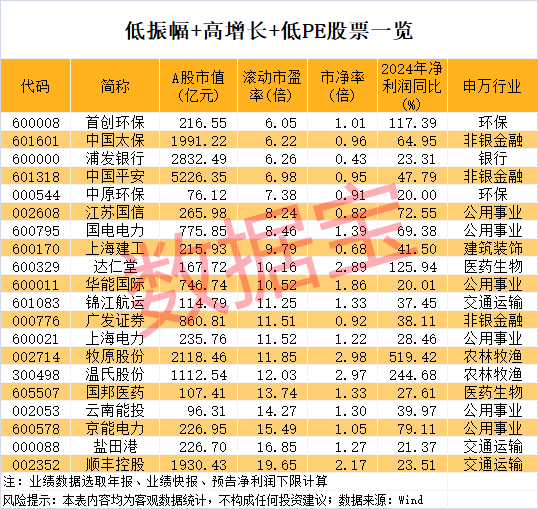 稀缺，低振幅+高增長+低市盈率股僅20只
