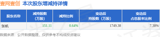 4月7日壹網(wǎng)壹創(chuàng)發(fā)布公告，股東減持151.11萬(wàn)股