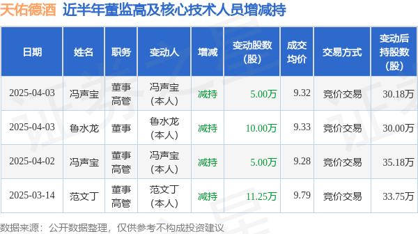 天佑德酒：4月3日高管馮聲寶、魯水龍減持股份合計(jì)15萬(wàn)股