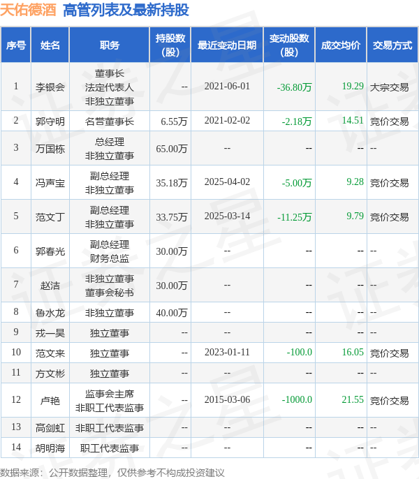 天佑德酒：4月3日高管馮聲寶、魯水龍減持股份合計(jì)15萬(wàn)股