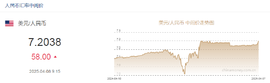 人民幣兌美元中間價(jià)報(bào)7.2038，下調(diào)58點(diǎn) 離岸人民幣跌破7.36