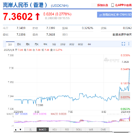人民幣兌美元中間價(jià)報(bào)7.2038，下調(diào)58點(diǎn) 離岸人民幣跌破7.36