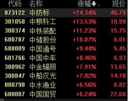 多家“中字頭”一季報(bào)業(yè)績預(yù)喜，板塊震蕩走高