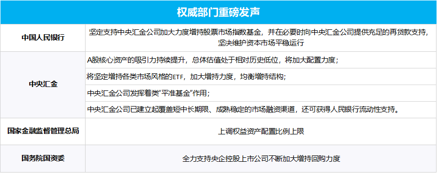 多部門重磅發(fā)聲、“國(guó)家隊(duì)”宣布增持、上市公司掀起增持回購(gòu)潮……一文梳理