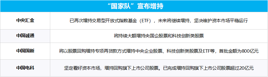 多部門重磅發(fā)聲、“國(guó)家隊(duì)”宣布增持、上市公司掀起增持回購(gòu)潮……一文梳理
