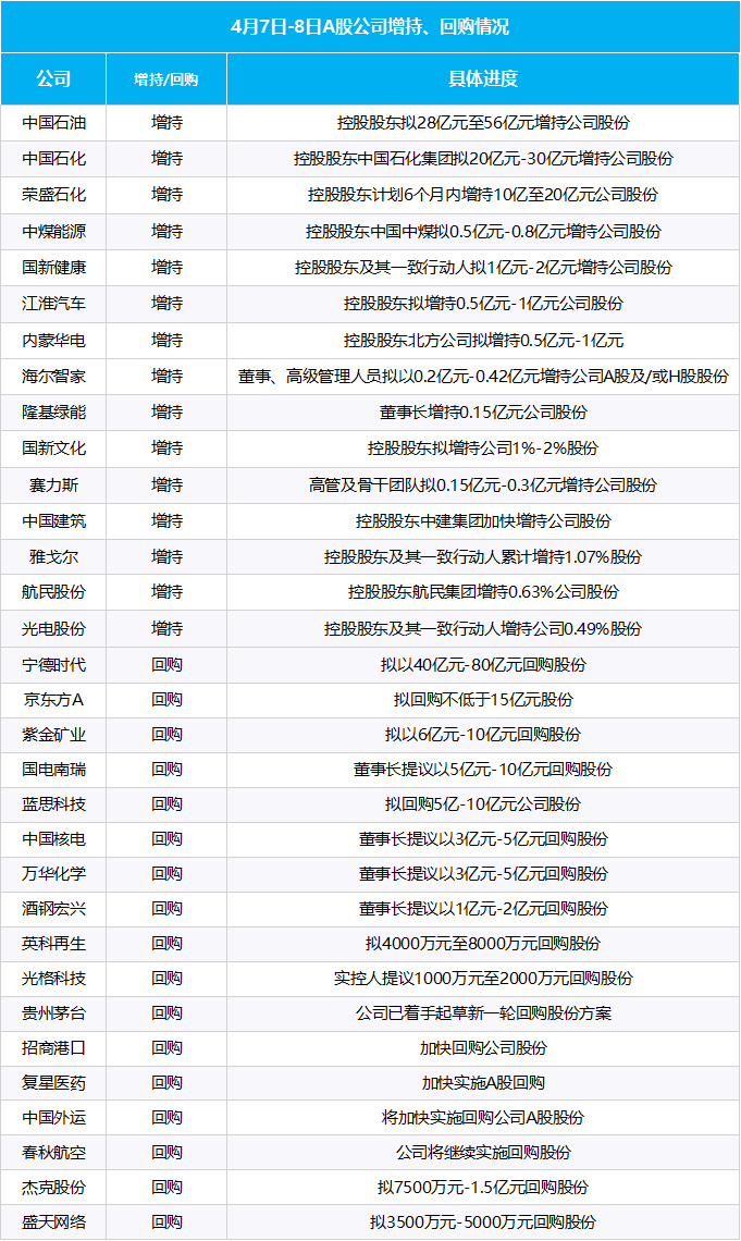 多部門重磅發(fā)聲、“國(guó)家隊(duì)”宣布增持、上市公司掀起增持回購(gòu)潮……一文梳理
