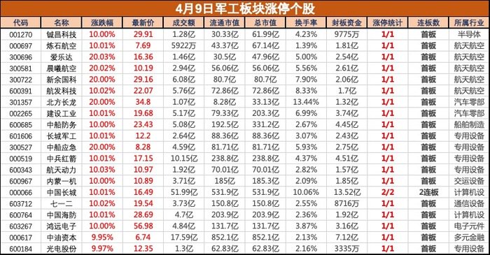 多重利好共振，軍工板塊集體大漲，鋮昌科技等近20股漲停