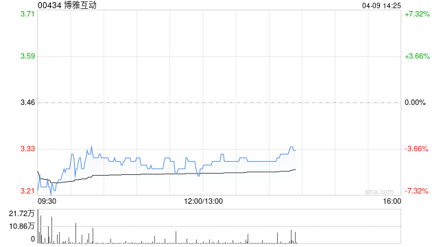 博雅互動(dòng)將于6月30日派發(fā)末期股息每股0.1064港元