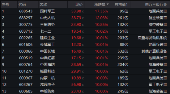 國防軍工“利刃出鞘”，狂掀漲停潮！國防軍工ETF放量暴漲5.65%！央企聯(lián)袂出招，中船系業(yè)績暴增