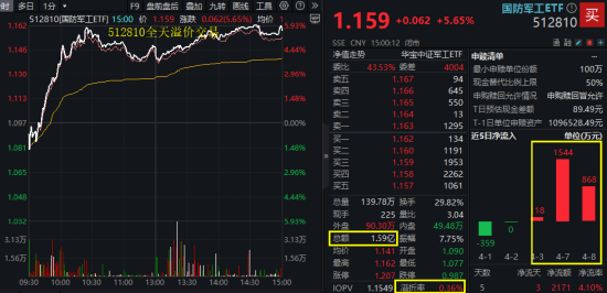 國防軍工“利刃出鞘”，狂掀漲停潮！國防軍工ETF放量暴漲5.65%！央企聯(lián)袂出招，中船系業(yè)績暴增