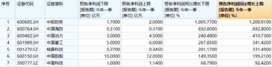 國防軍工“利刃出鞘”，狂掀漲停潮！國防軍工ETF放量暴漲5.65%！央企聯(lián)袂出招，中船系業(yè)績暴增
