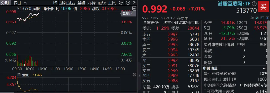 飆漲7%！港股互聯(lián)網(wǎng)發(fā)力猛攻，歷史時(shí)刻，把握高彈性！