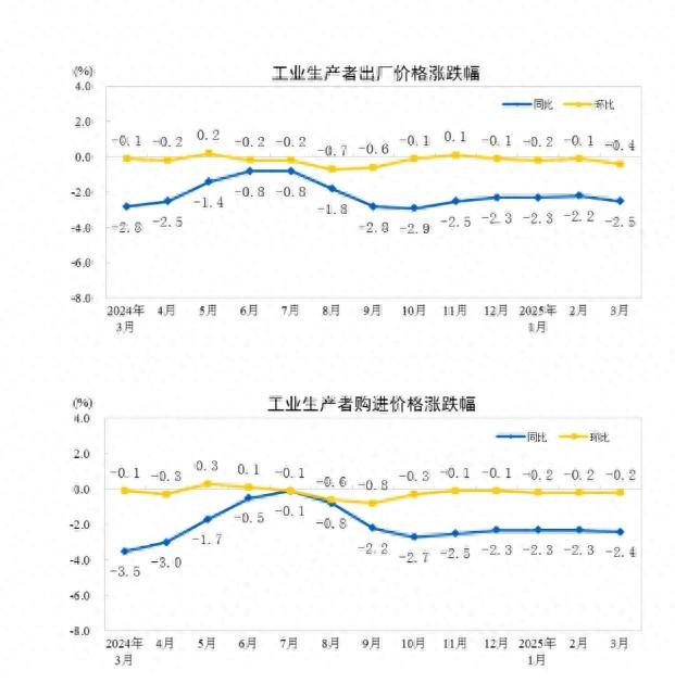 國家統(tǒng)計(jì)局：2025年3月份工業(yè)生產(chǎn)者出廠價格同比下降2.5%