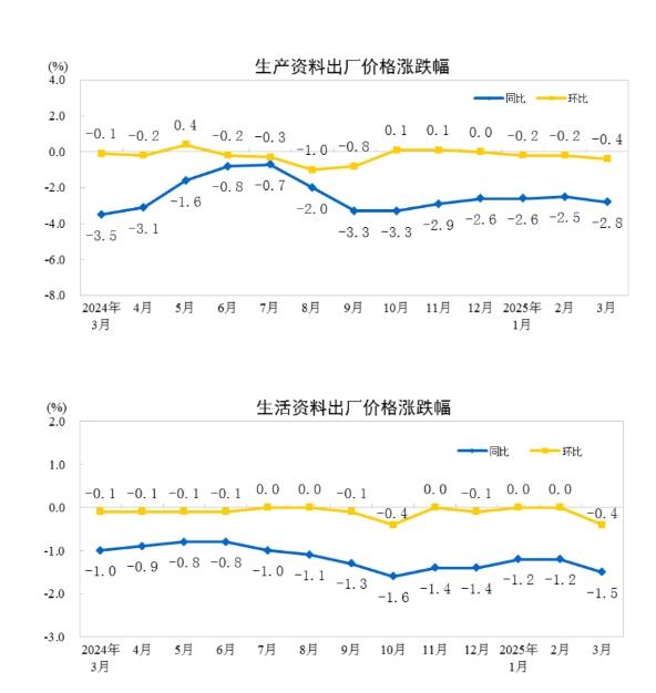 國家統(tǒng)計(jì)局：2025年3月份工業(yè)生產(chǎn)者出廠價格同比下降2.5%
