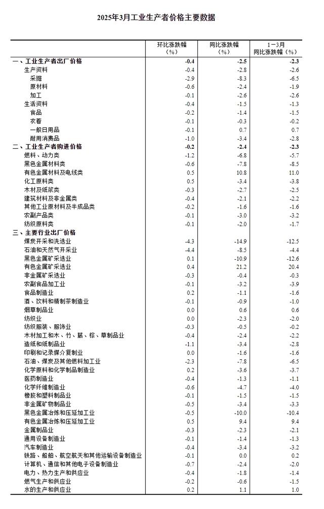 國家統(tǒng)計(jì)局：2025年3月份工業(yè)生產(chǎn)者出廠價格同比下降2.5%