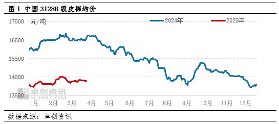 棉花：一季度棉價(jià)窄幅震蕩 二季度價(jià)格重心將下移