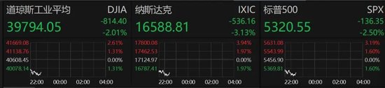 深夜，美股大跌！重大數(shù)據(jù)公布，事關(guān)降息！特朗普發(fā)聲！