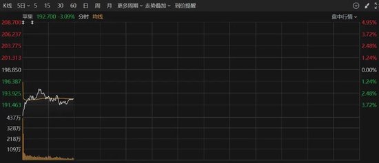 深夜，美股大跌！重大數(shù)據(jù)公布，事關(guān)降息！特朗普發(fā)聲！