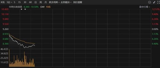 深夜，美股大跌！重大數(shù)據(jù)公布，事關(guān)降息！特朗普發(fā)聲！