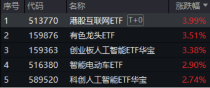 中國(guó)資產(chǎn)繼續(xù)反攻，AI方向超跌反彈！科網(wǎng)龍頭暴力拉升，港股互聯(lián)網(wǎng)ETF盤中飆漲超7%！商務(wù)部重磅表態(tài)