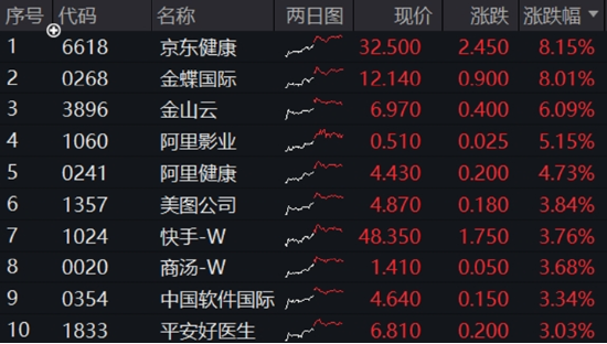 中國(guó)資產(chǎn)繼續(xù)反攻，AI方向超跌反彈！科網(wǎng)龍頭暴力拉升，港股互聯(lián)網(wǎng)ETF盤中飆漲超7%！商務(wù)部重磅表態(tài)