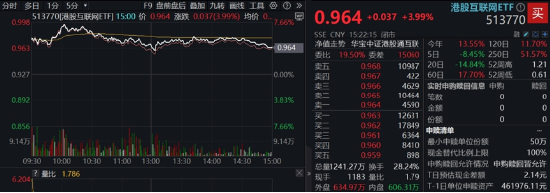 中國(guó)資產(chǎn)繼續(xù)反攻，AI方向超跌反彈！科網(wǎng)龍頭暴力拉升，港股互聯(lián)網(wǎng)ETF盤中飆漲超7%！商務(wù)部重磅表態(tài)