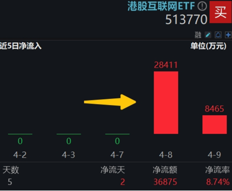 中國(guó)資產(chǎn)繼續(xù)反攻，AI方向超跌反彈！科網(wǎng)龍頭暴力拉升，港股互聯(lián)網(wǎng)ETF盤中飆漲超7%！商務(wù)部重磅表態(tài)