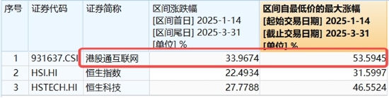 中國(guó)資產(chǎn)繼續(xù)反攻，AI方向超跌反彈！科網(wǎng)龍頭暴力拉升，港股互聯(lián)網(wǎng)ETF盤中飆漲超7%！商務(wù)部重磅表態(tài)