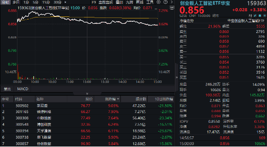 中國(guó)資產(chǎn)繼續(xù)反攻，AI方向超跌反彈！科網(wǎng)龍頭暴力拉升，港股互聯(lián)網(wǎng)ETF盤中飆漲超7%！商務(wù)部重磅表態(tài)