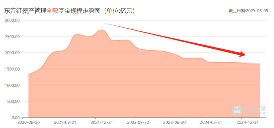 東方紅資管總經(jīng)理張鋒，黯然離職的背后