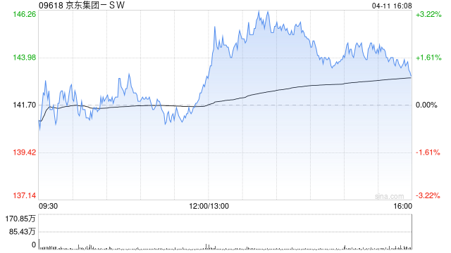 麥格理：料京東集團(tuán)-SW零售業(yè)務(wù)首季收入增10% 評級“跑贏大市” 目標(biāo)價(jià)230港元