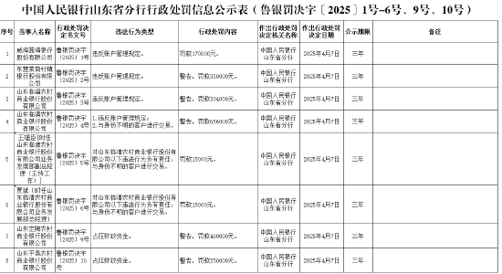 山東臨清農(nóng)商銀行被罰65.6萬(wàn)元：違反賬戶管理規(guī)定、與身份不明的客戶進(jìn)行交易