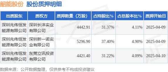 韶能股份（000601）股東深圳兆偉恒發(fā)能源有限公司質(zhì)押1.42億股，占總股本13.1%