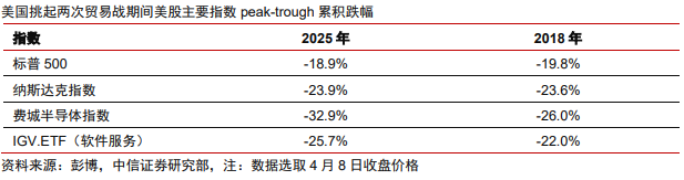 中信證券：美股市場(chǎng)最艱難時(shí)候或已過(guò)去 謹(jǐn)慎樂(lè)觀看待當(dāng)下科技板塊投資機(jī)會(huì)
