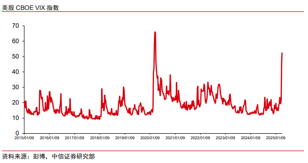 中信證券：美股市場(chǎng)最艱難時(shí)候或已過(guò)去 謹(jǐn)慎樂(lè)觀看待當(dāng)下科技板塊投資機(jī)會(huì)