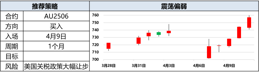 興期研究：關(guān)稅情緒沖擊轉(zhuǎn)向影響驗(yàn)證，多貴金屬空大宗工業(yè)品