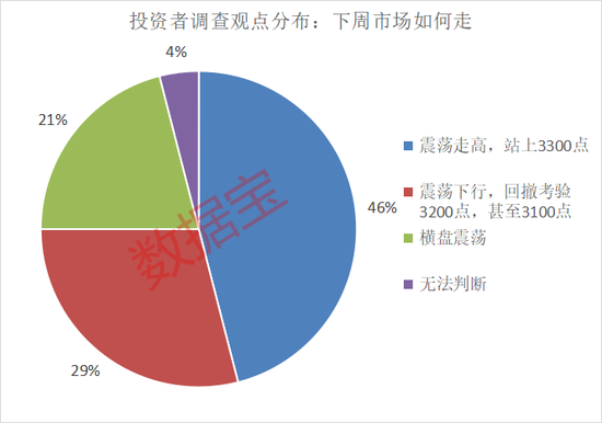 濫施關(guān)稅，后市關(guān)注什么？下周A股怎么走，投資者看好站上3300點(diǎn)