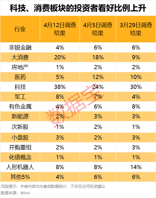 濫施關(guān)稅，后市關(guān)注什么？下周A股怎么走，投資者看好站上3300點(diǎn)