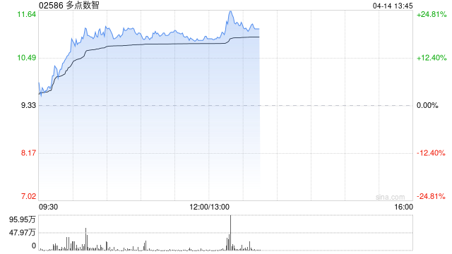 零售股早盤走勢強(qiáng)勁 多點(diǎn)數(shù)智漲超18%老鋪黃金漲超10%
