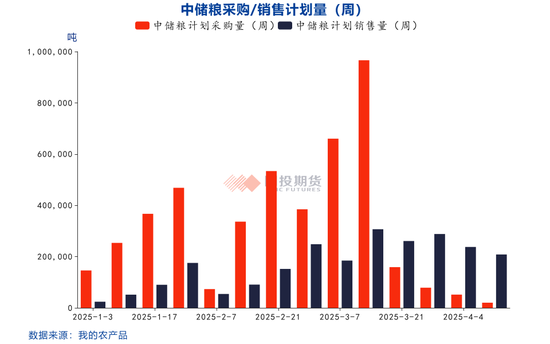 【點(diǎn)石成金】玉米：關(guān)稅擾動(dòng)對(duì)玉米無(wú)效，價(jià)格或繼續(xù)偏弱運(yùn)行