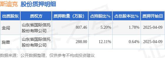 斯迪克（300806）股東金闖、施蓉合計(jì)質(zhì)押1095.46萬股，占總股本2.42%