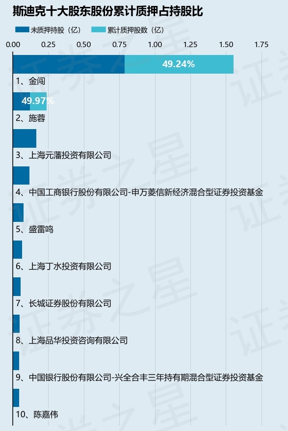 斯迪克（300806）股東金闖、施蓉合計(jì)質(zhì)押1095.46萬股，占總股本2.42%